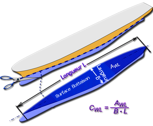 surface flottaison